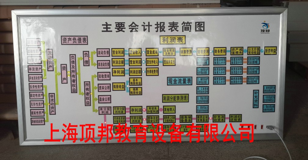 主要會(huì)計(jì)報(bào)表簡(jiǎn)圖
