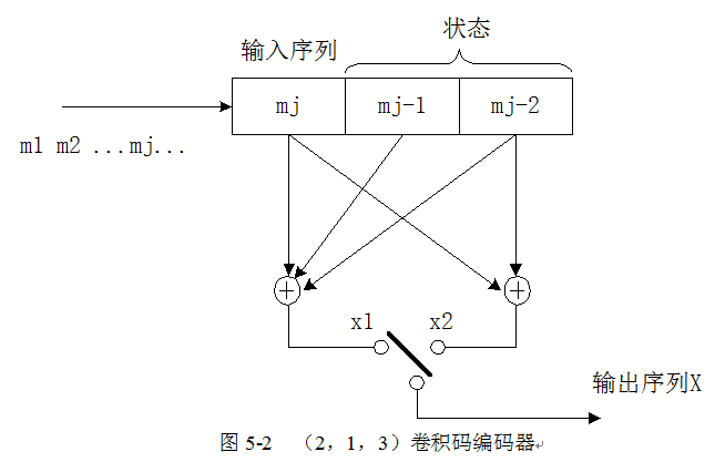 卷積碼編碼器