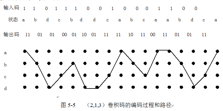 卷積碼的編碼過程和路徑