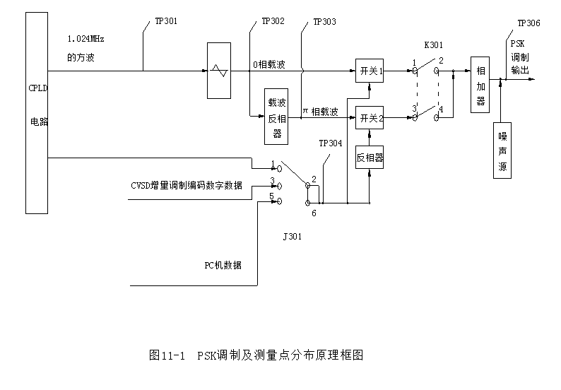 差分移相