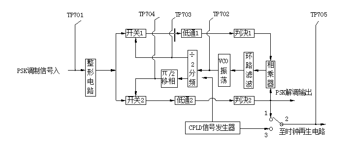 解調(diào)器總方框圖