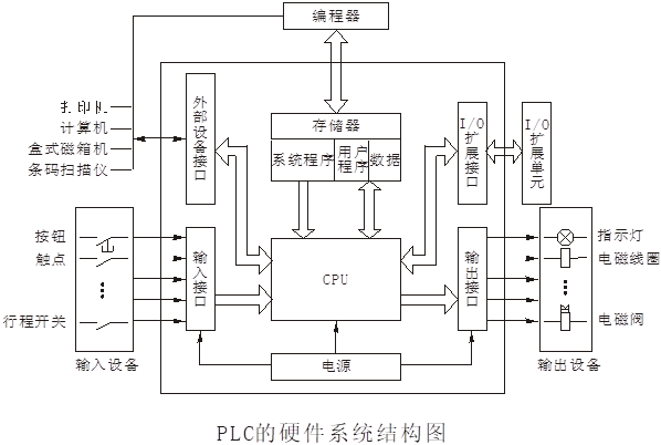 PLC的硬件系統(tǒng)結構圖