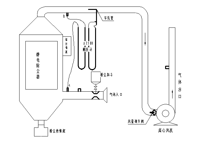 靜電除塵實驗流程圖