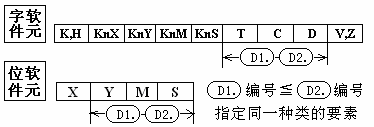 指令適用的軟元件