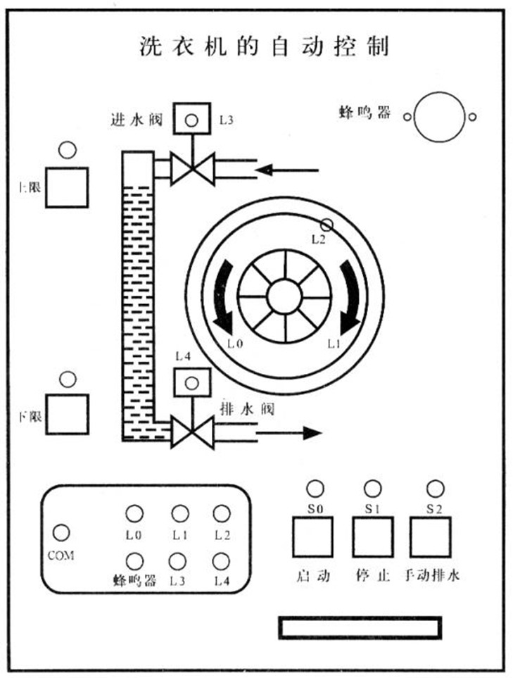 洗衣機(jī)自動(dòng)控制演示版