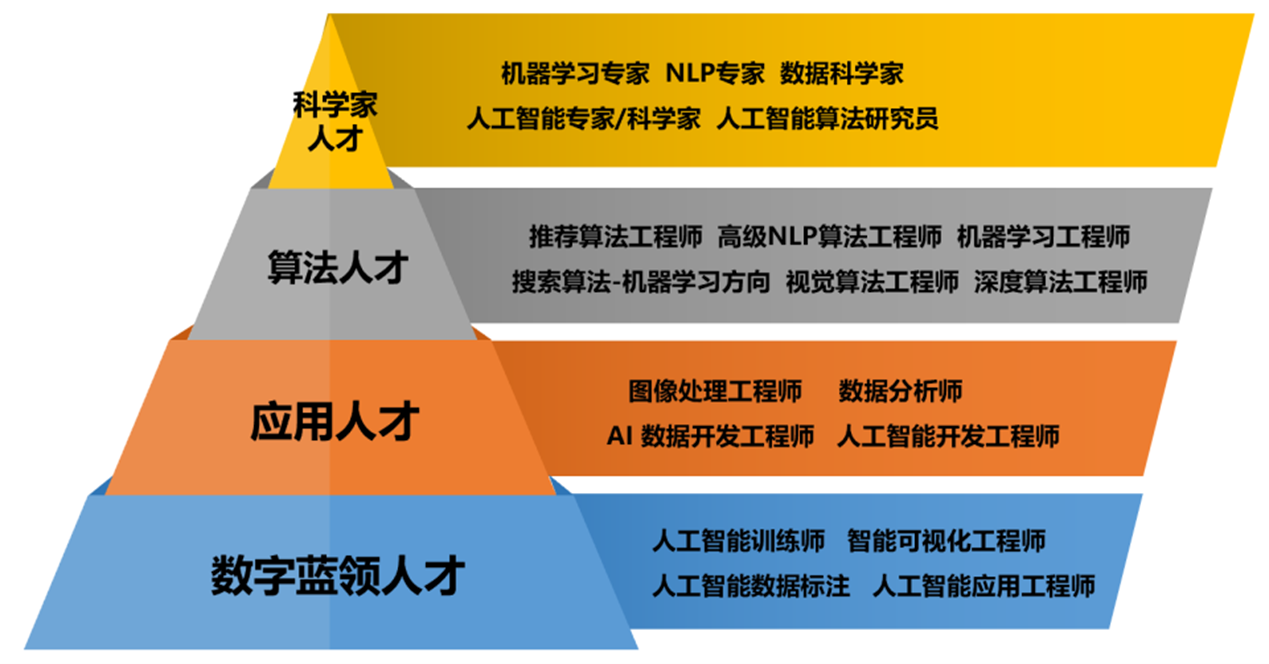 人工智能就業(yè)崗位分析