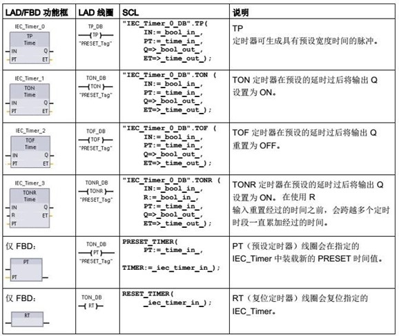 定時(shí)器指令