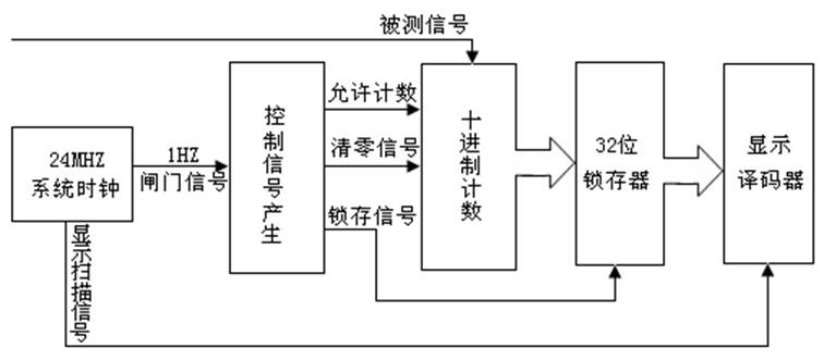 測頻實現(xiàn)框圖
