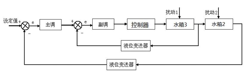 雙容水箱液位串級控制系統(tǒng)的方塊原理圖