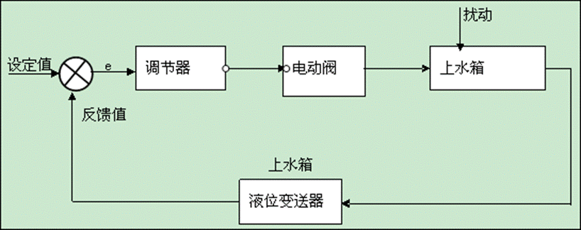 電動閥支路單容液位控制實驗方框圖