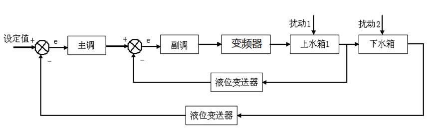 液位串級控制系統(tǒng)塊原理圖